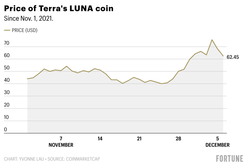 Terra Price Today - LUNA Price Chart & Market Cap | CoinCodex