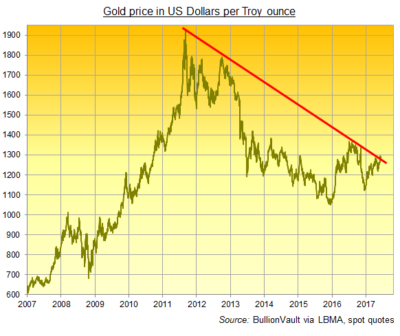 Daily Gold Price per Ounce | USD | Chards