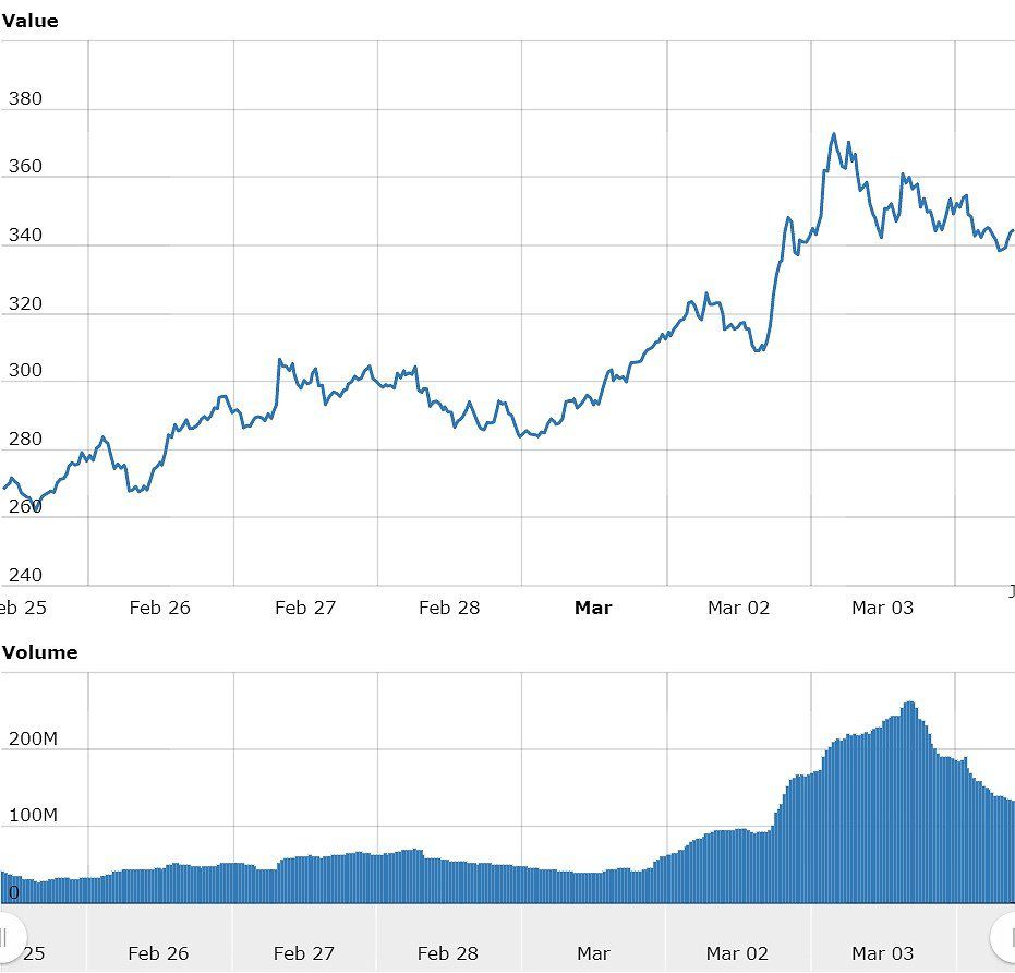 Monero (XMR) Live USD Price & Growth Chart With All Time Values | 1001fish.ru