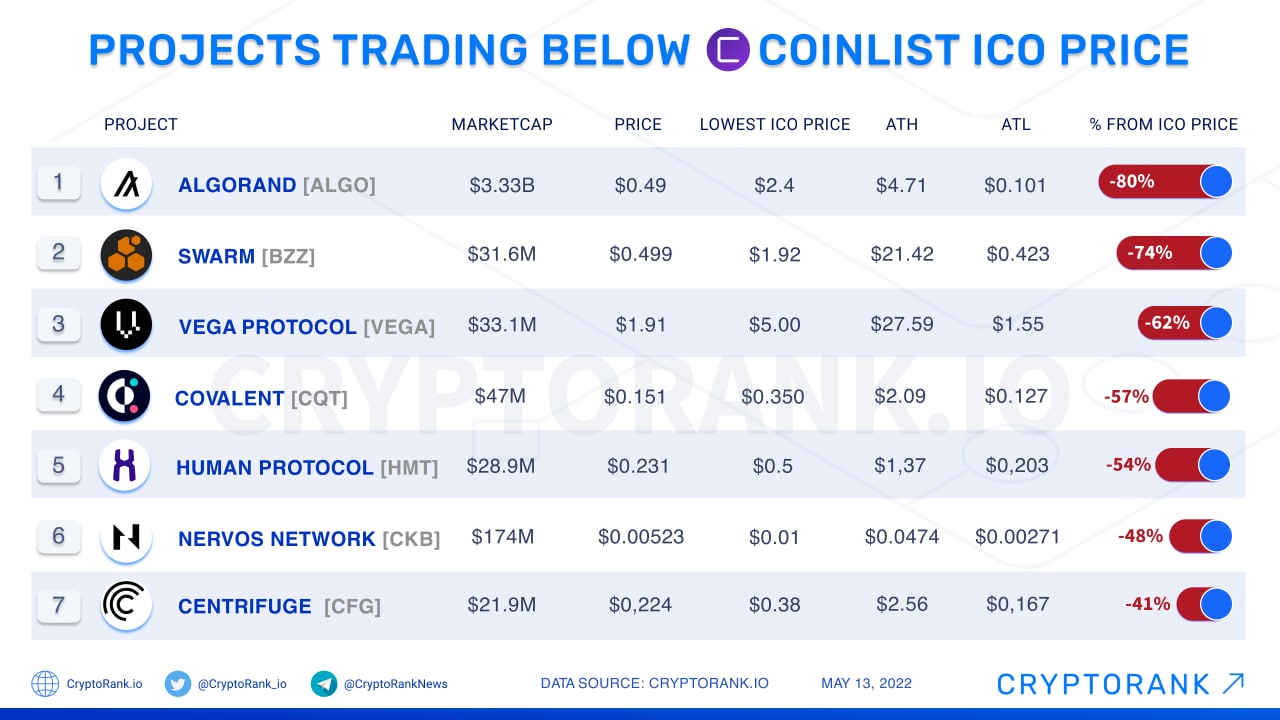 Coinlist » ICO HIGH - Browse ICO & IEO | Initial Coin & Exchange Offering | Bounty & Airdrops