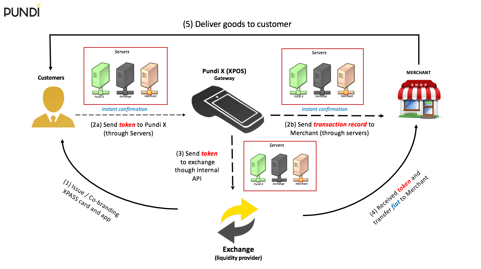 Pundi X (NPXS) Reviews & Ratings : Revain