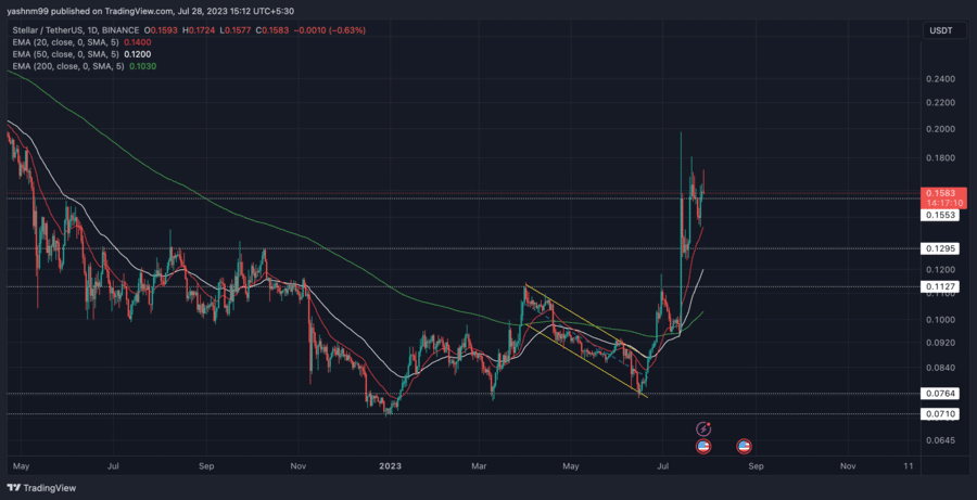 Stellar (XLM) Price Prediction - 