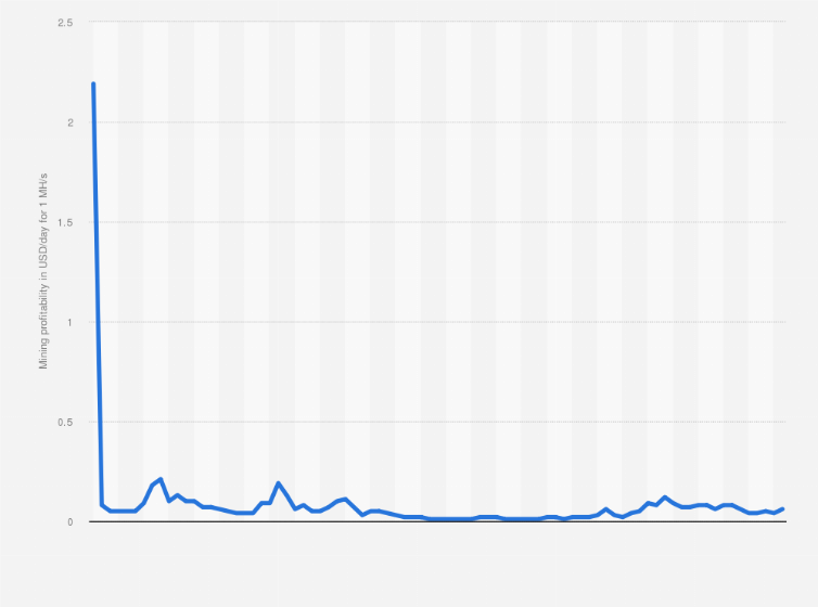 Bitcoin mining profitability per day | Statista