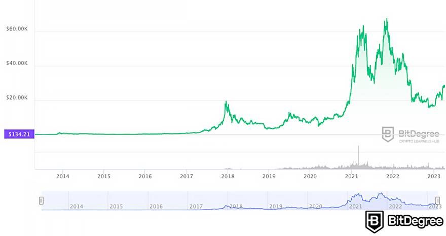 How to make millions with Bitcoin: Guide for Beginners