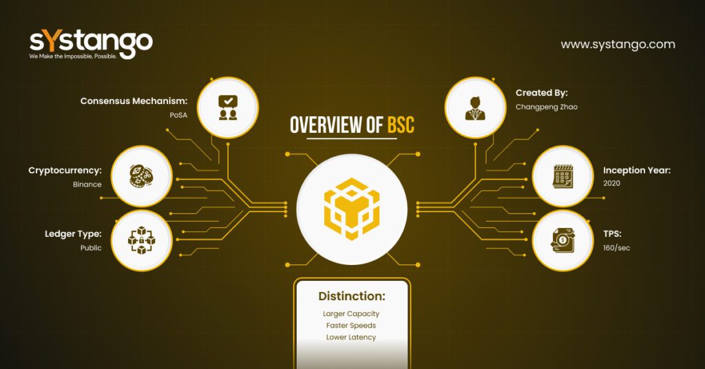 BscScan - Meaning, Use & How It Works - Web3 Glossary