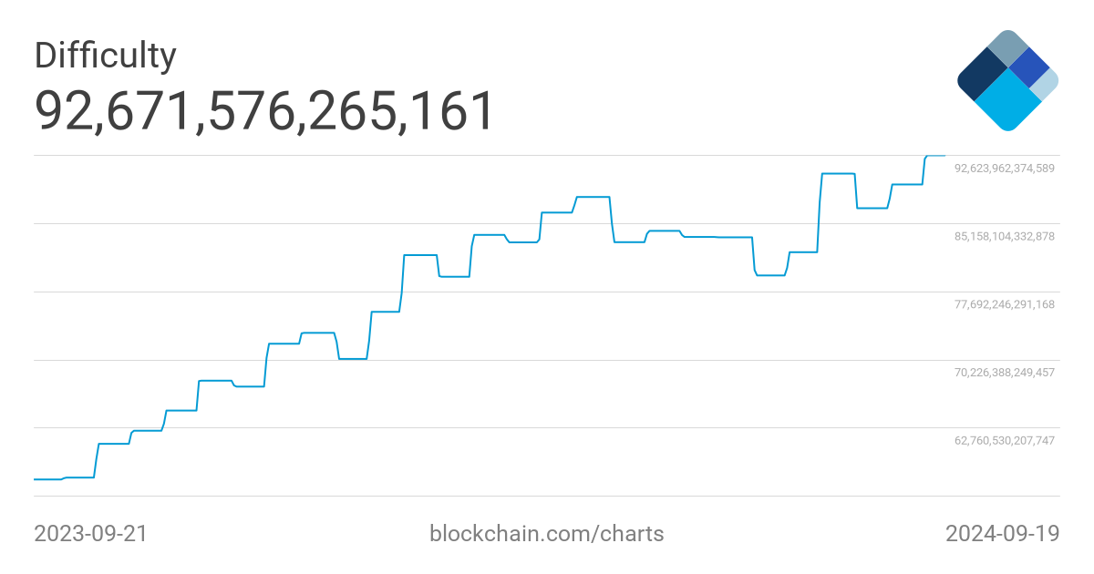 Ethereum difficulty chart — Blockchair