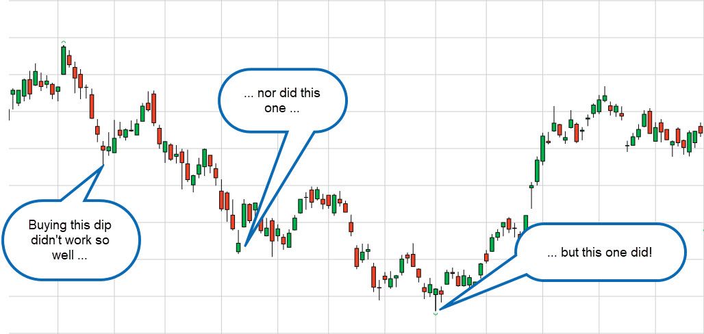 Dip — Indikatoren und Signale — TradingView