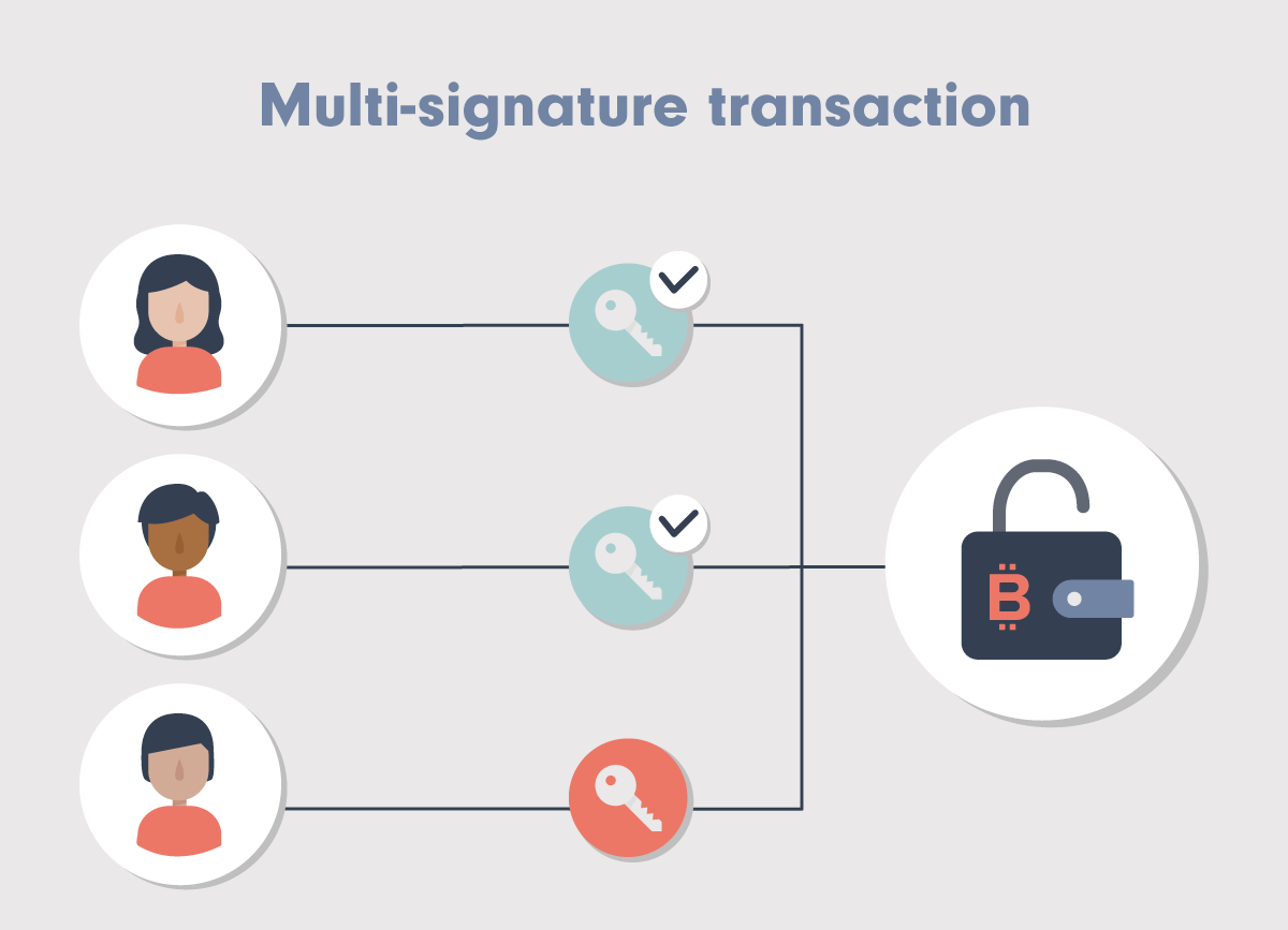 What Is a Multi-Signature Wallet? | Gemini