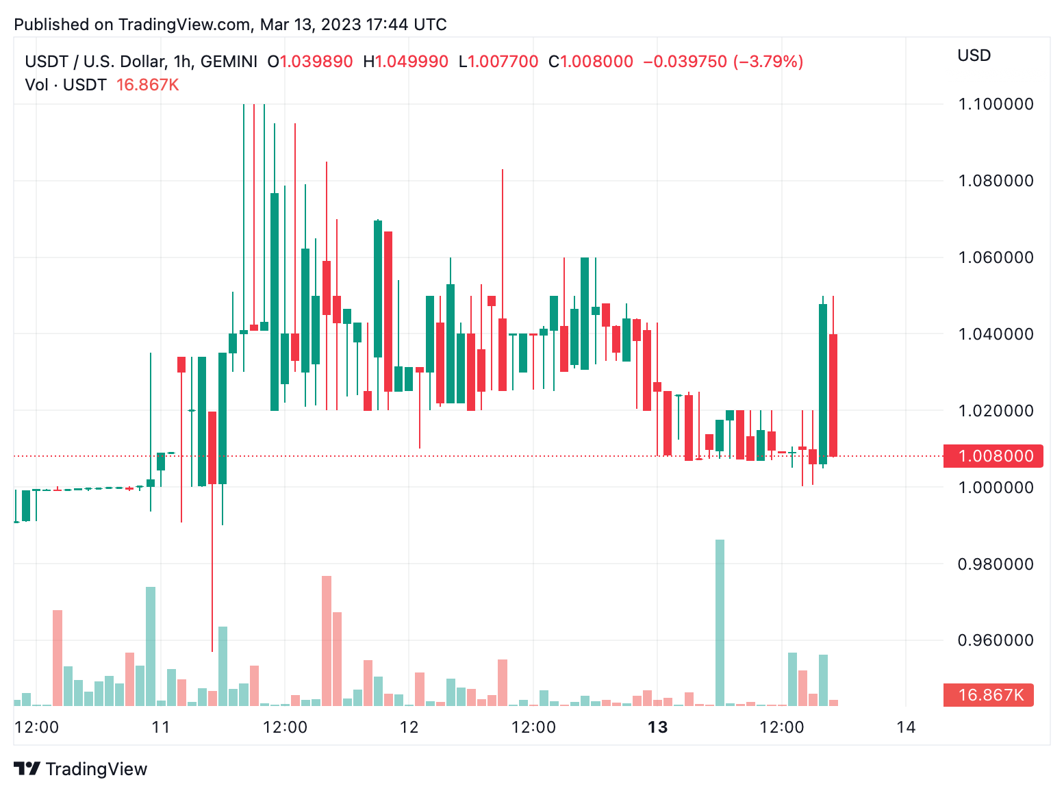 Usd Velero Stablecoin Price | USDV Price index, Live chart & Market cap | OKX