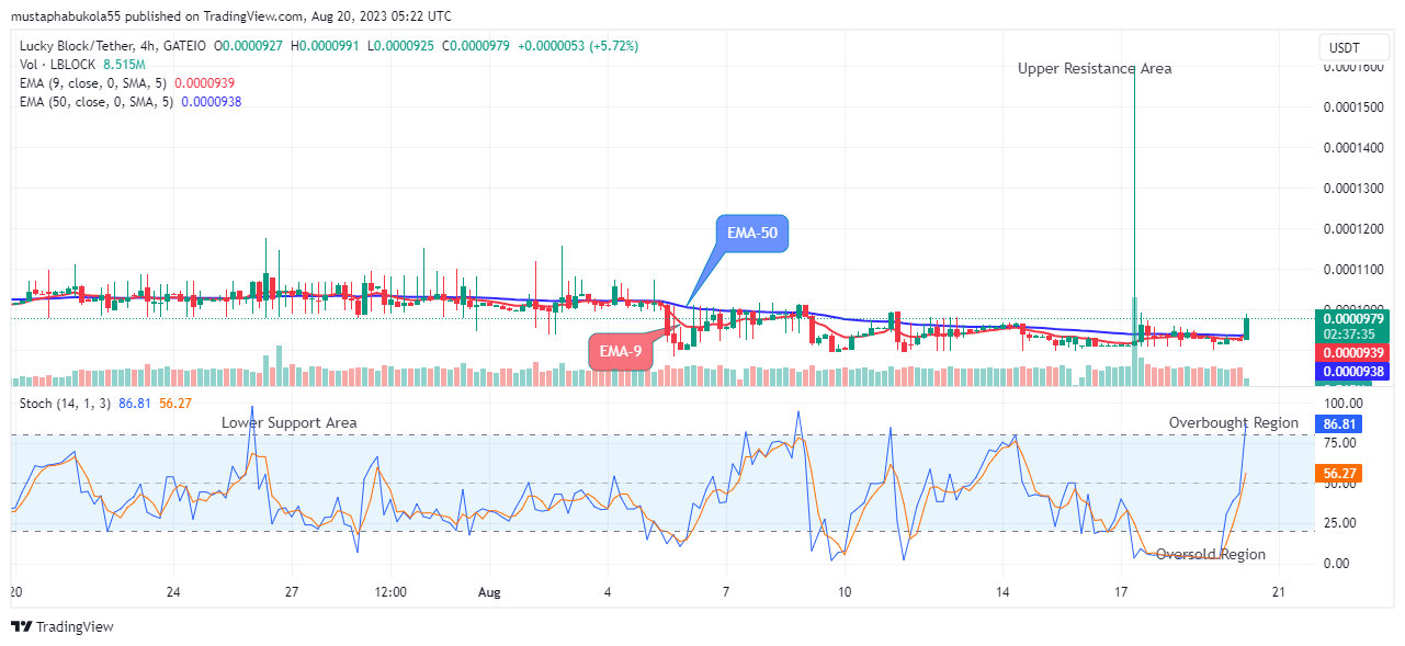 Lucky Block Price Prediction: LBLOCKUSD Price Hints Potential Recovery at the $ High Mark