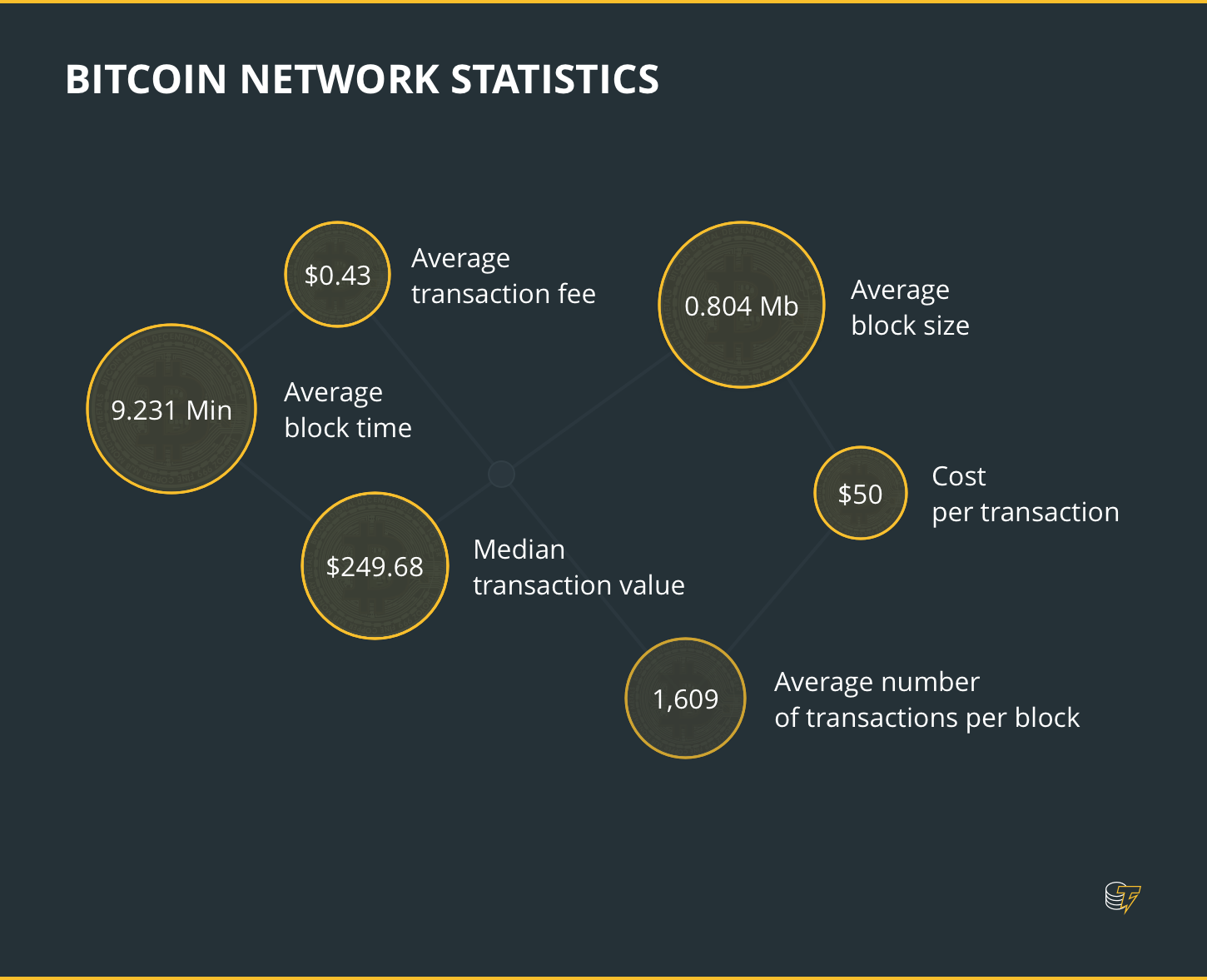 Bitcoin Average Transactions Per Block