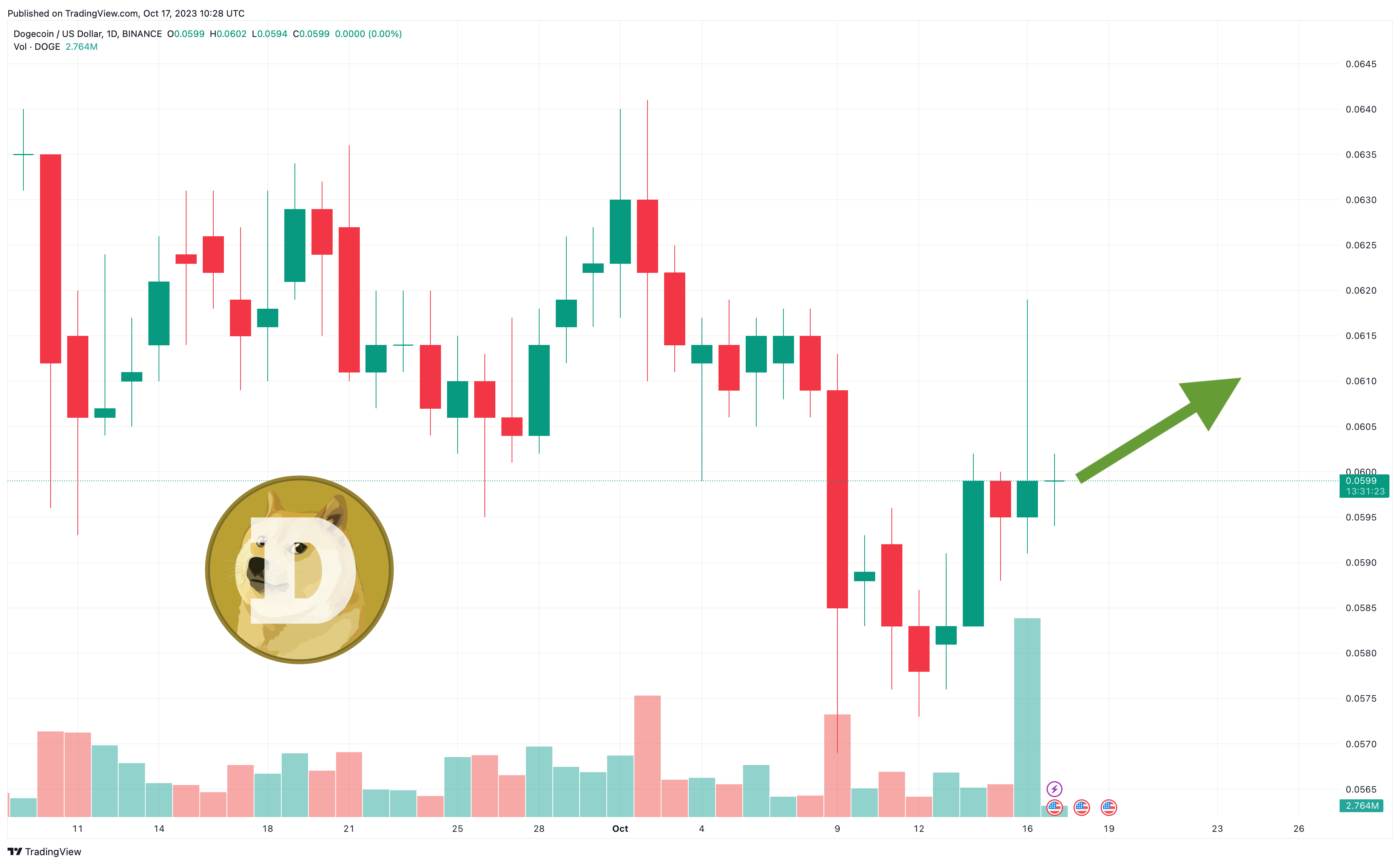 Курс криптовалюты Dogecoin - как мониторить цену DOGE к доллару и рублю онлайн