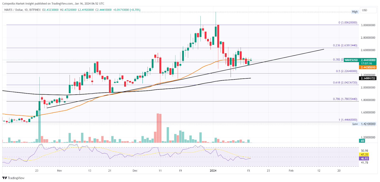 Waves (WAVES) Price Prediction , Can WAVES reach $14? - CoinArbitrageBot