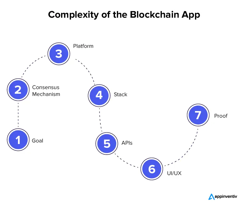 How to Build a Blockchain App: Tech and Business Guide