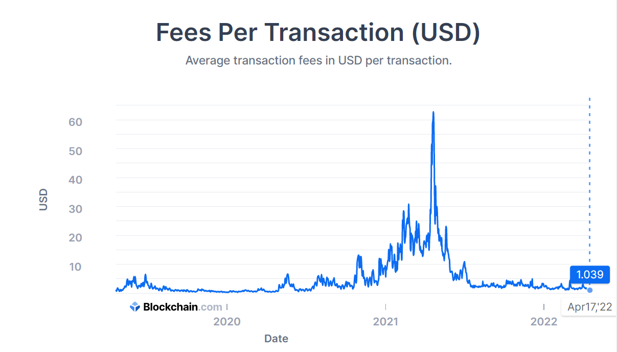 Bitcoin Avg. Transaction Fee Chart