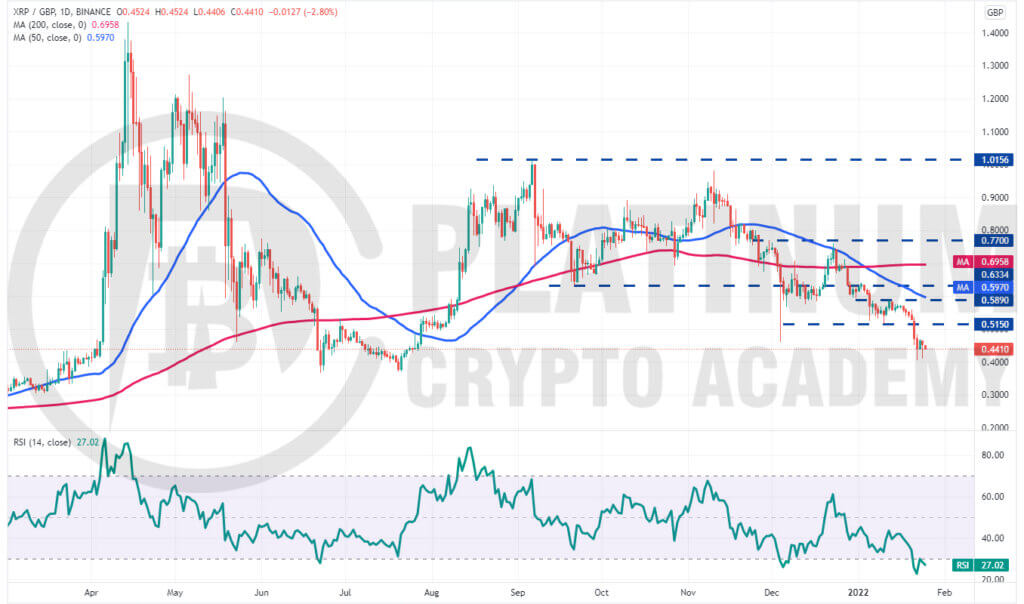 XRP GBP (XRP-GBP) Price, Value, News & History - Yahoo Finance