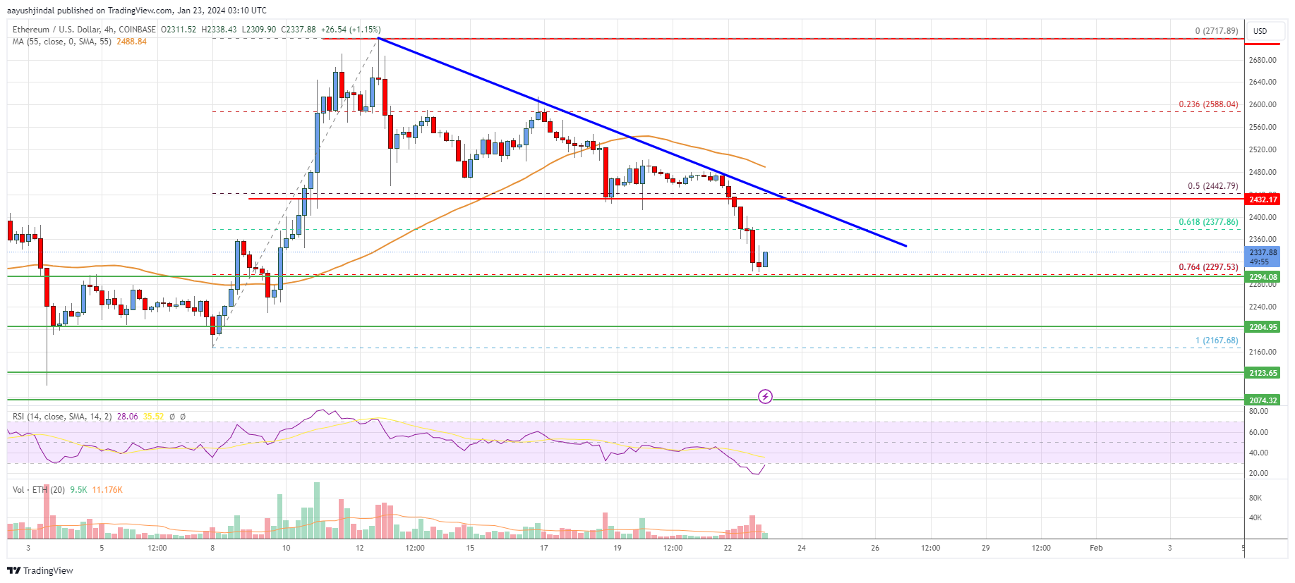 Ethereum Price in USD Today - ETH Live Price Chart & Analysis