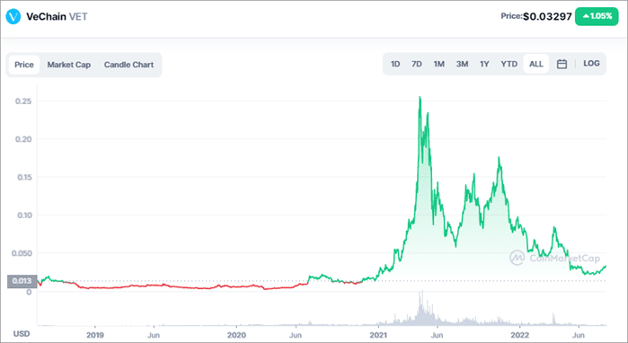 VeChain price today, VET to USD live price, marketcap and chart | CoinMarketCap