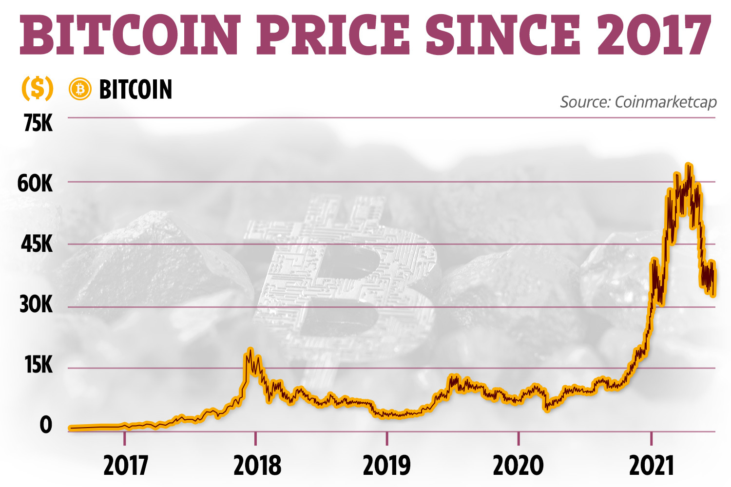 Bitcoin's Price History