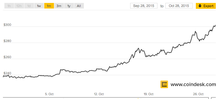 Bitcoin Price Chart and Tables | Finance Reference