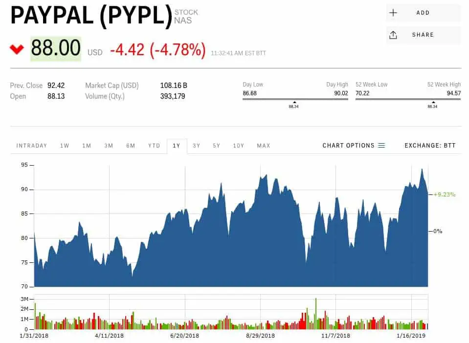 PYPL Stock Price and Chart — NASDAQ:PYPL — TradingView