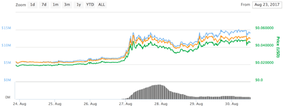 Monero Difficulty Chart