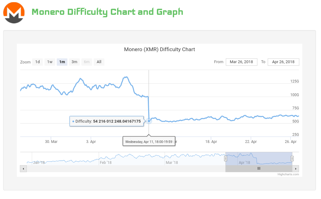 Monero XMR Network Difficulty Chart - 2Miners