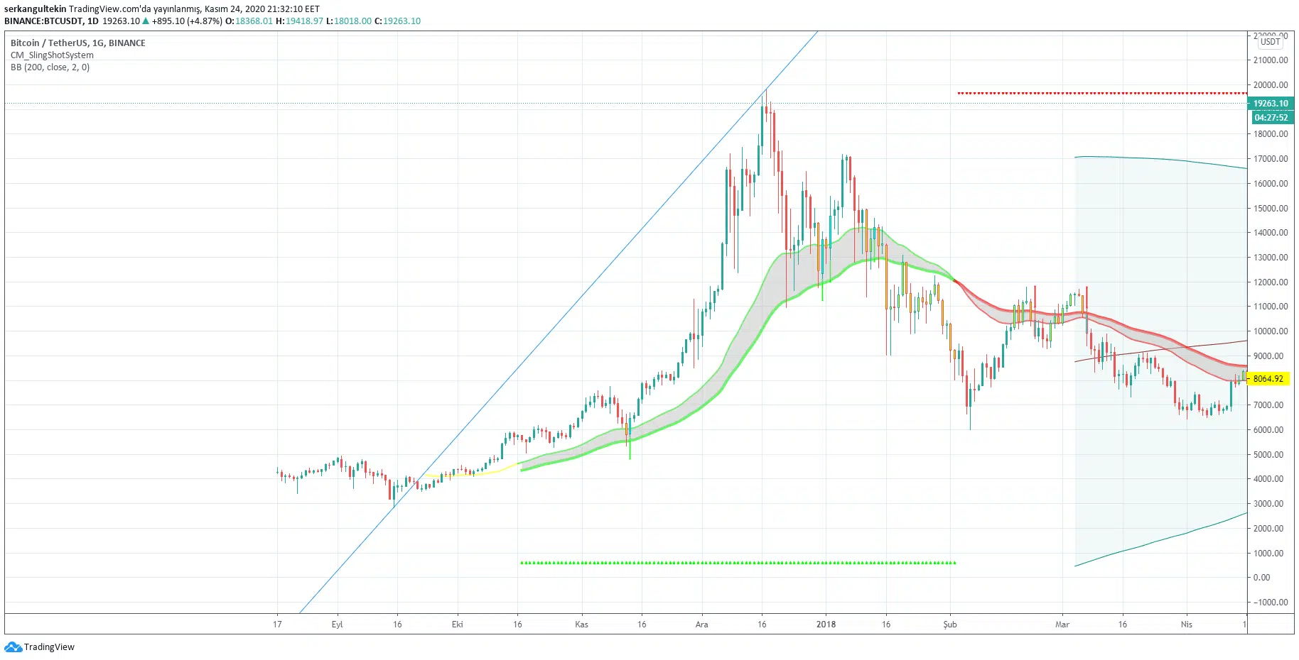 Ethereum Classic All-Time High