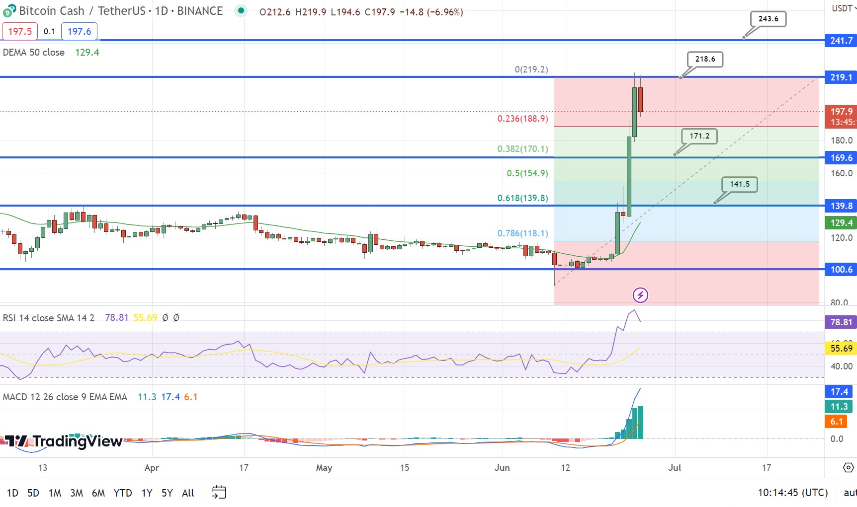 Bitcoin Cash (BCH) price prediction