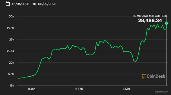 Bitcoin Price Forecast: $70k in Focus after 51% Gains in February | FXEmpire