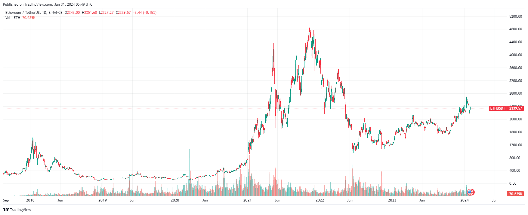 Ethereum’s (ETH) November Price Outlook: A Potential Surge to $2, - 1001fish.ru Blog