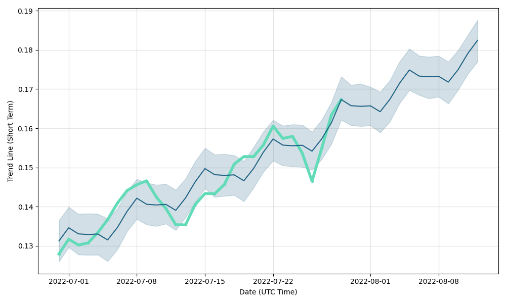 Renewable Energy (RET) Price Prediction , – | CoinCodex