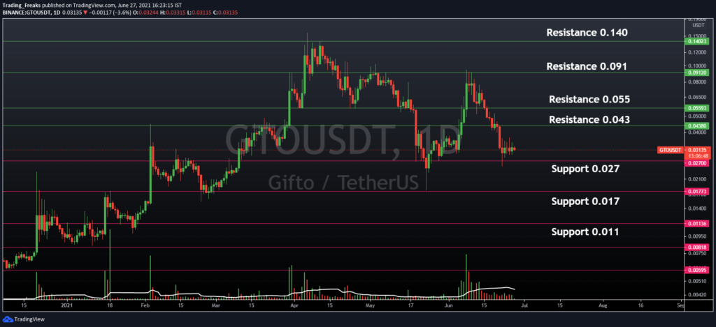 Gifto Price Prediction: Future GTO forecast , & 