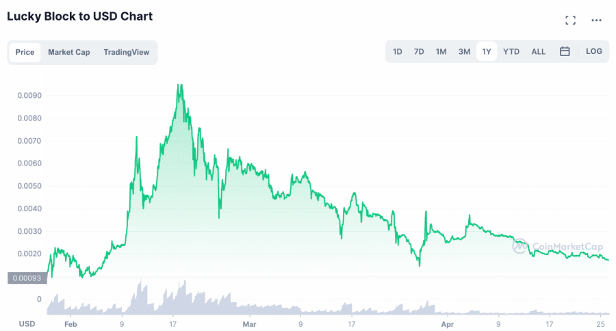 Lucky Block (V1) (LBLOCK) Price Prediction Expert Analysis and Projections