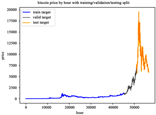 Prediction of Bitcoin Price using Deep Learning Model | IEEE Conference Publication | IEEE Xplore