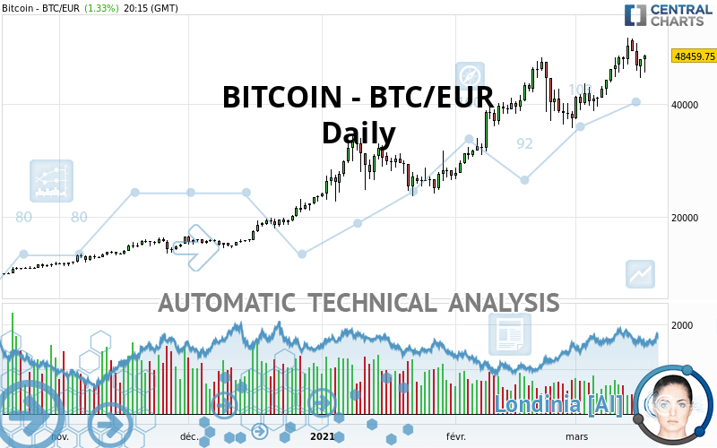 Convert EUR to BTC ( Euro to Bitcoin)