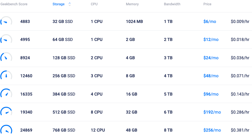 Cloud provider Serverspace is Vultr VPS alternative