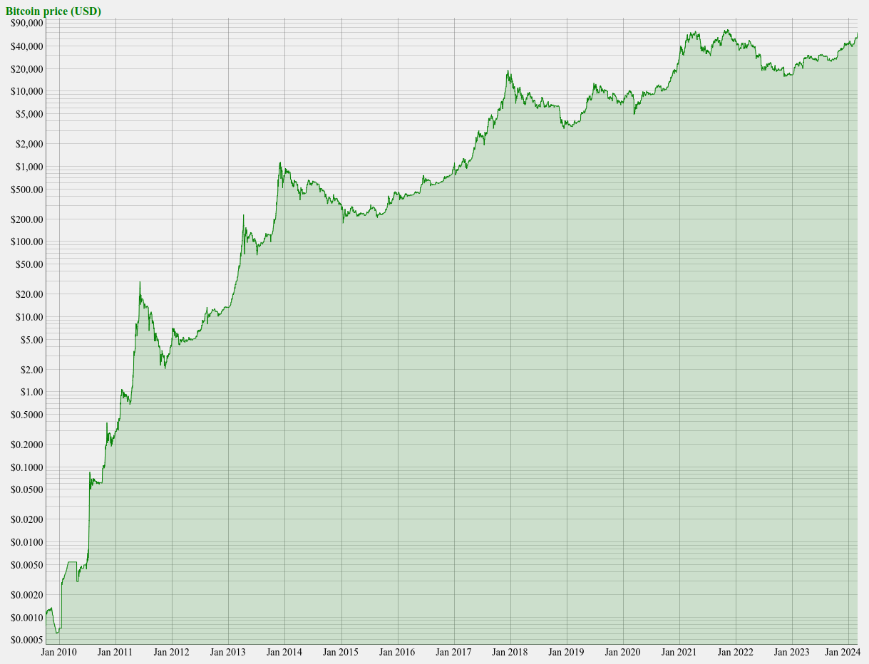 Bitcoin Price Chart and Tables | Finance Reference