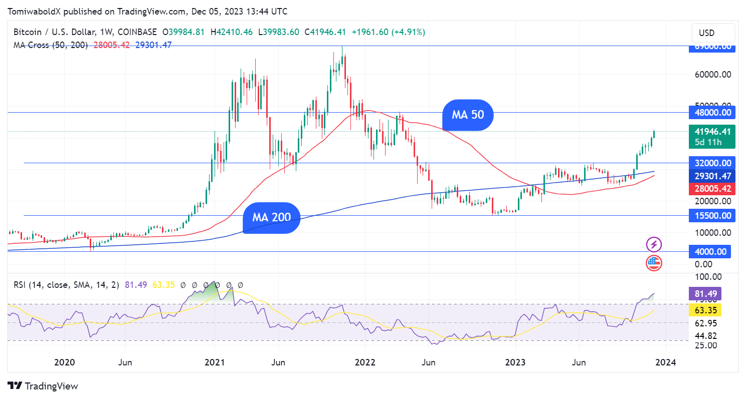 Bitcoin (BTC) Forms Golden Cross: Details