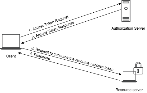 Overview of tokens - Azure Active Directory B2C | Microsoft Learn