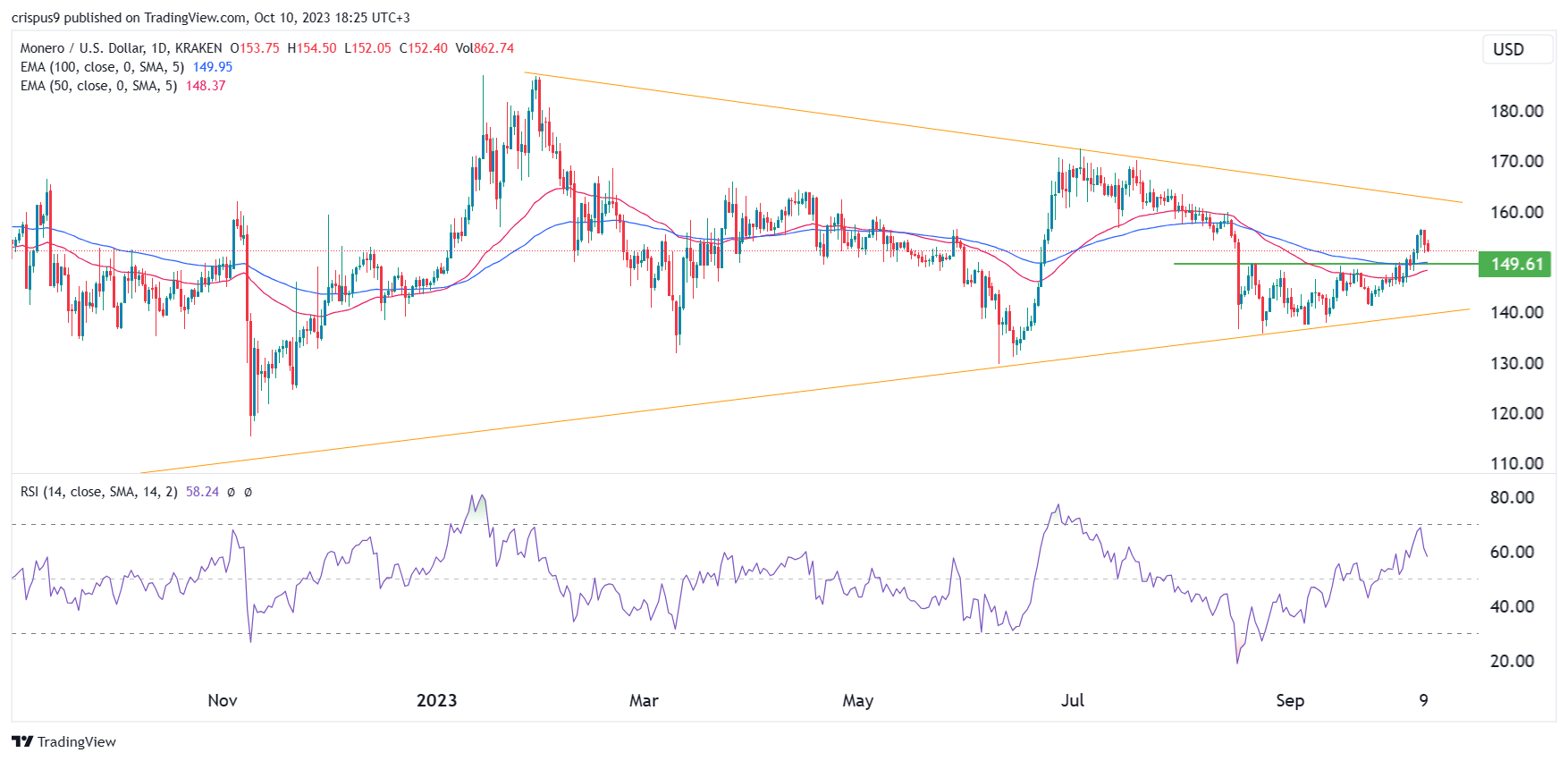 Exchange Monero (XMR) to Cryptoexchange USD  where is the best exchange rate?