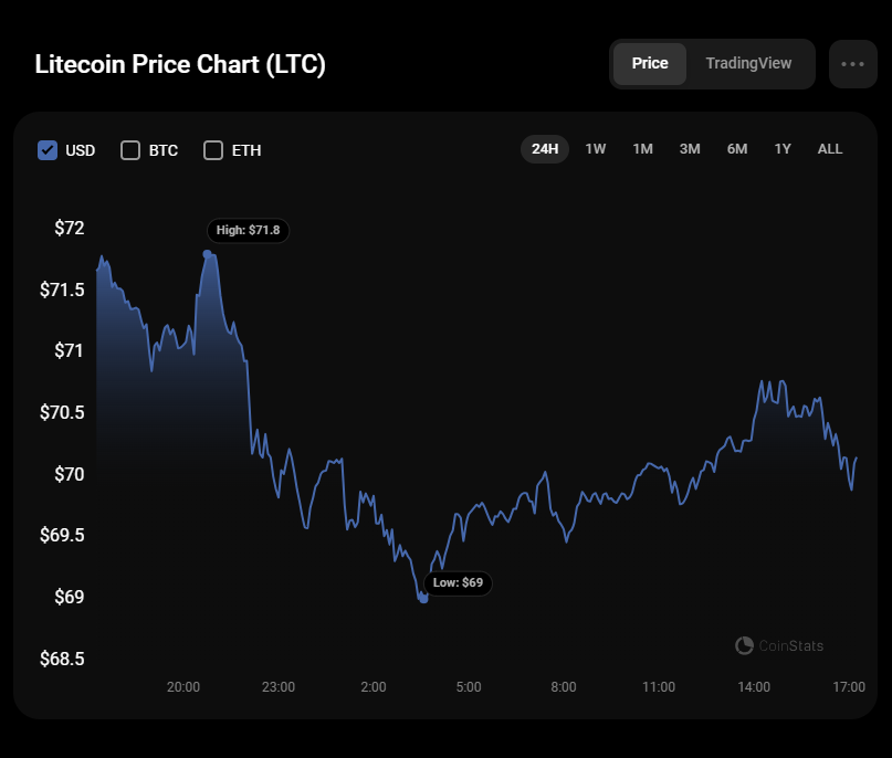 Litecoin price history Mar 1, | Statista