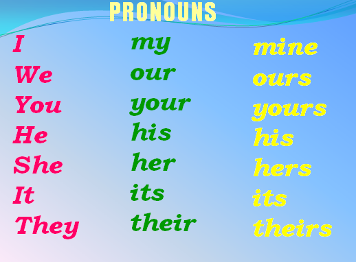 Притяжательные местоимения Possessive Pronouns (ТЕСТ для Proclass) - ppt download