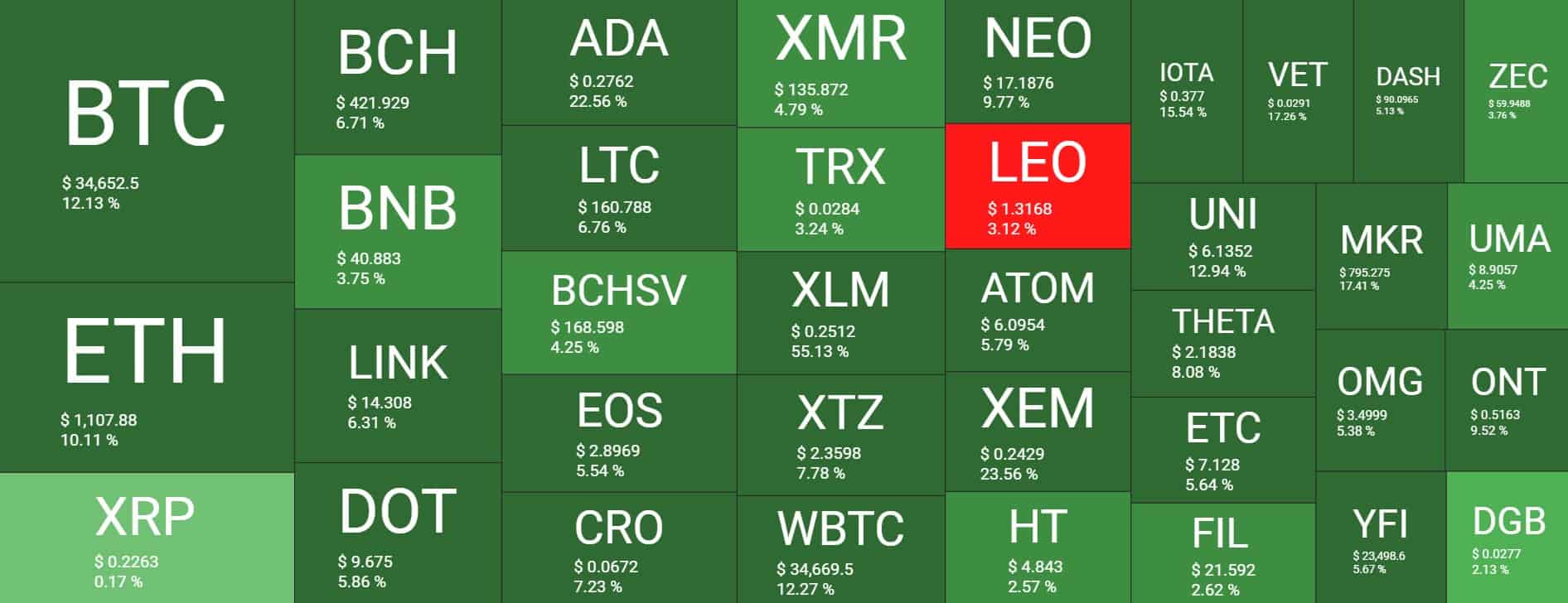 Live Bitcoin (BTC) Dominance Chart | CoinCodex