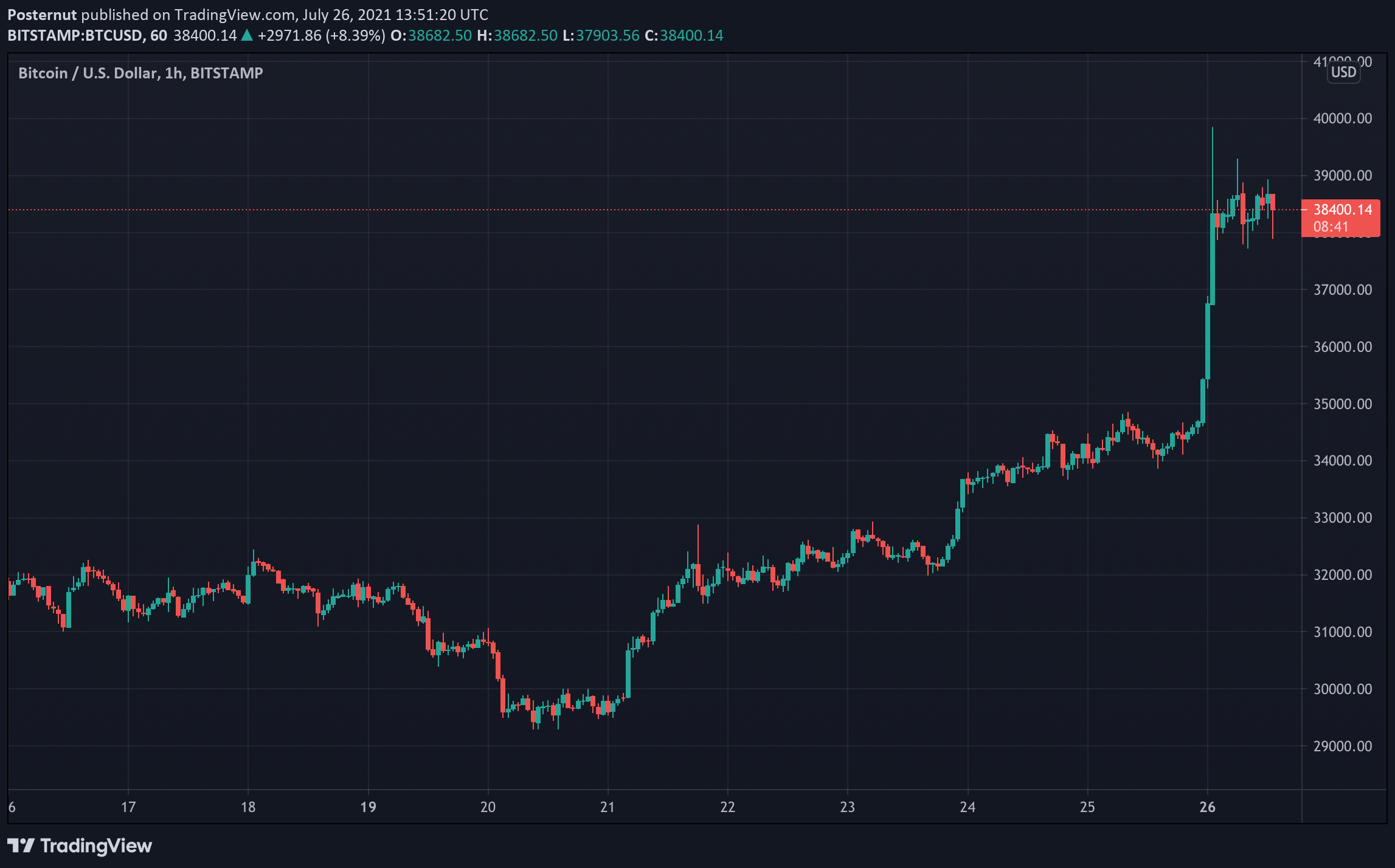 Bitcoin Price Explained: Why the Crypto Is Surging Back to All-Time Highs