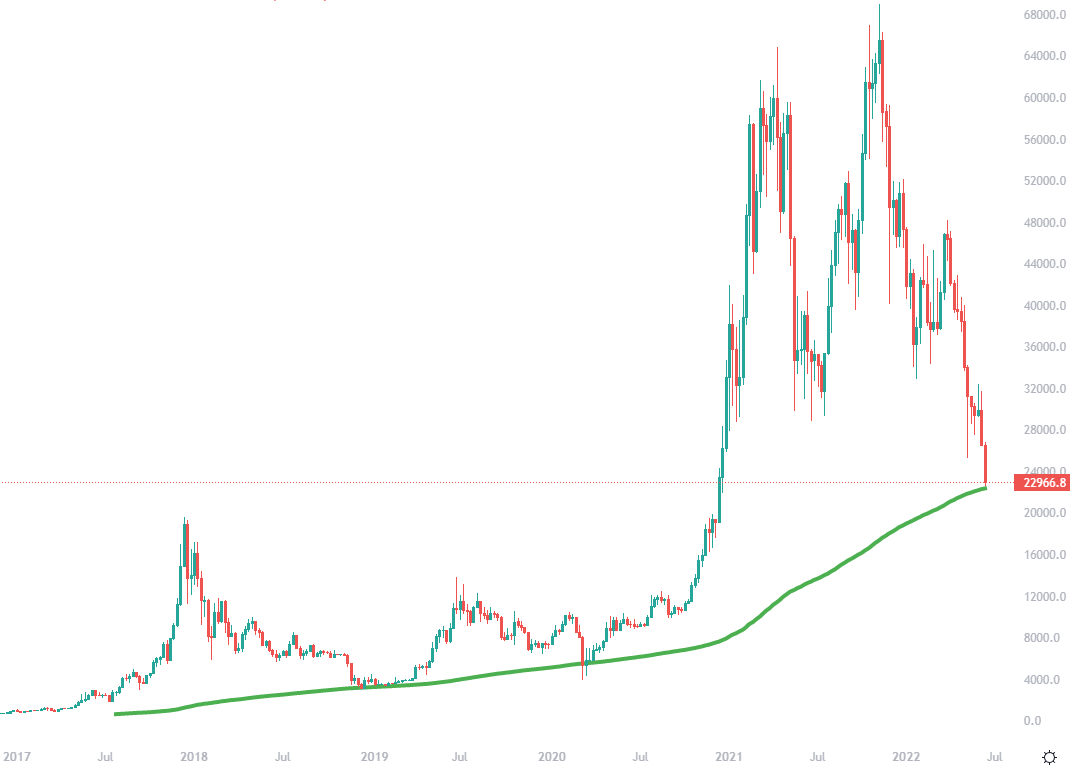 Bitcoin tumbles and moving closer to week MA | Forexlive