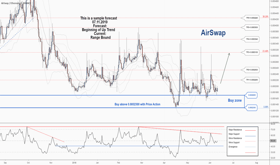 Technical Analysis of AirSwap / Bitcoin (BINANCE:ASTBTC) — TradingView