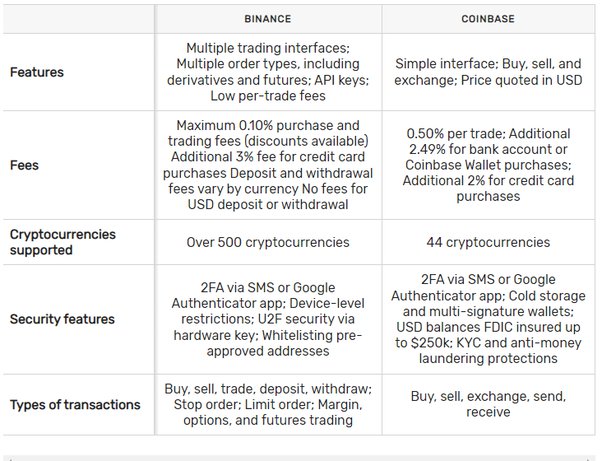 Binance US VS Coinbase: Pros, Cons, and Features for 