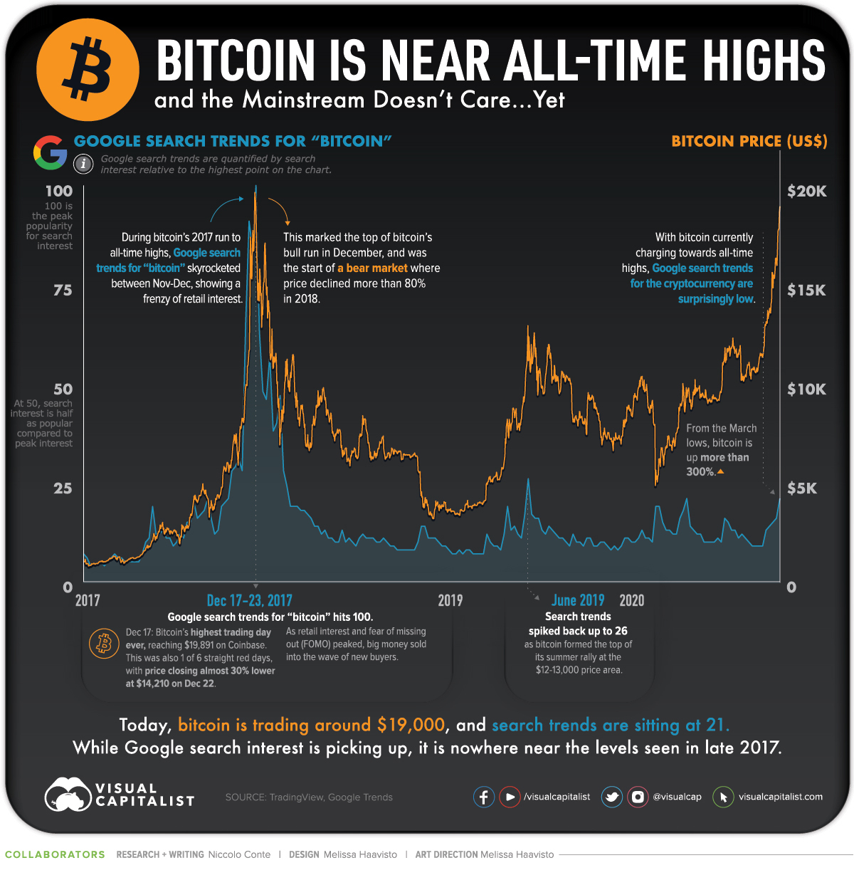 Google Trends Searches For Crypto Reach Present-Decade Lows - The Dales Report