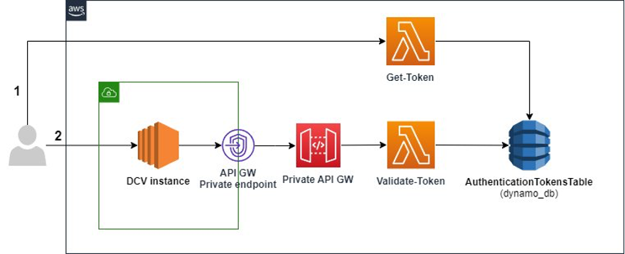 Amazon API Gateway + AWS Lambda + OAuth - Authlete